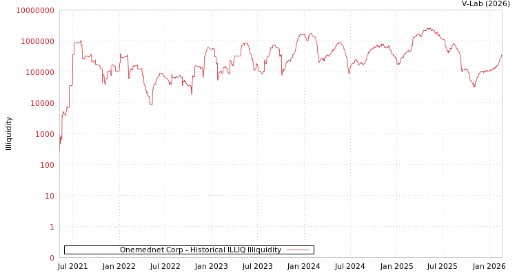 graph of Onemednet Corp ILLIQ-HIST