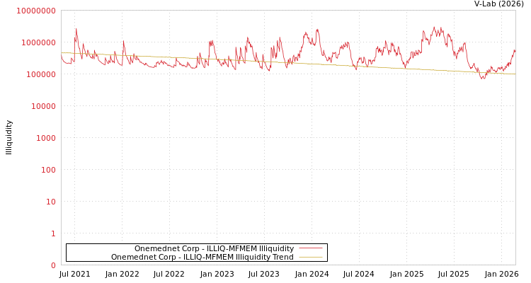 graph of Onemednet Corp ILLIQ-MFMEM