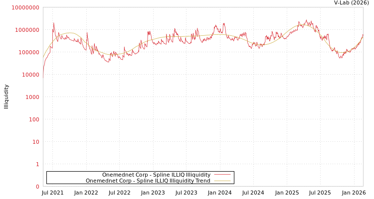 graph of Onemednet Corp ILLIQ-SMEM