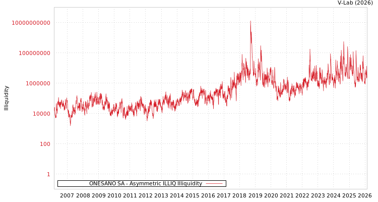 graph of ONESANO SA ILLIQ-AMEM