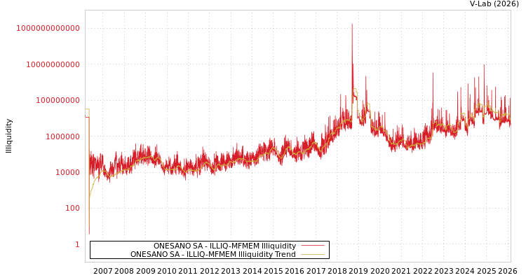 graph of ONESANO SA ILLIQ-MFMEM
