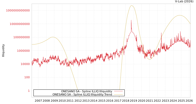 graph of ONESANO SA ILLIQ-SMEM