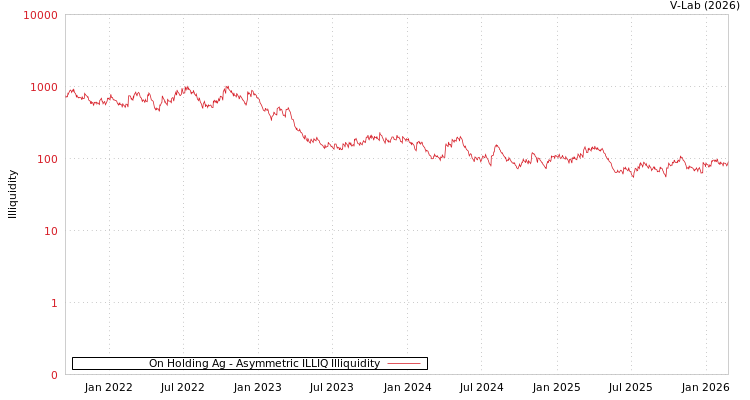 graph of On Holding Ag ILLIQ-AMEM