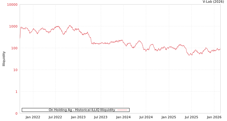 graph of On Holding Ag ILLIQ-HIST