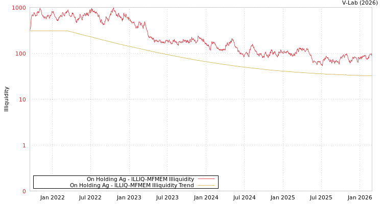 graph of On Holding Ag ILLIQ-MFMEM