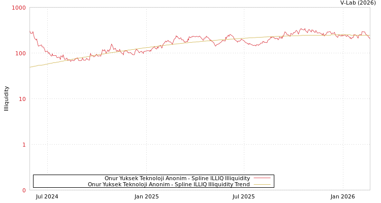 graph of Onur Yuksek Teknoloji Anonim ILLIQ-SMEM