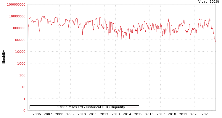 graph of 1300 Smiles Ltd ILLIQ-HIST
