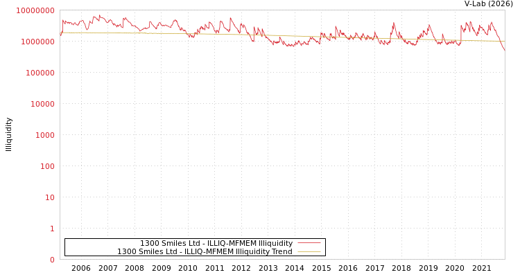 graph of 1300 Smiles Ltd ILLIQ-MFMEM