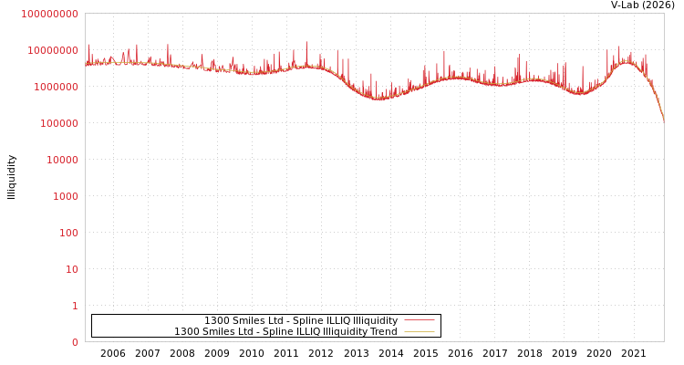 graph of 1300 Smiles Ltd ILLIQ-SMEM