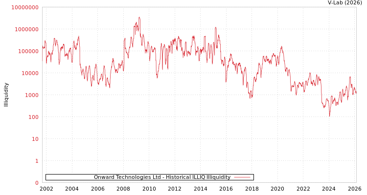 graph of Onward Technologies Ltd ILLIQ-HIST