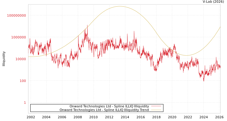 graph of Onward Technologies Ltd ILLIQ-SMEM