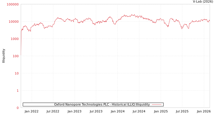 graph of Oxford Nanopore Technologies PLC ILLIQ-HIST