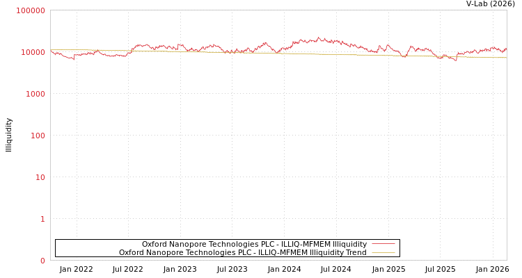 graph of Oxford Nanopore Technologies PLC ILLIQ-MFMEM