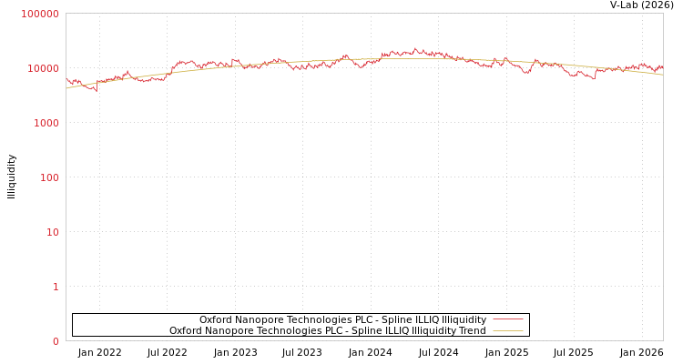 graph of Oxford Nanopore Technologies PLC ILLIQ-SMEM