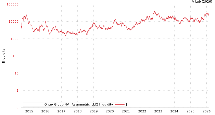 graph of Ontex Group NV ILLIQ-AMEM