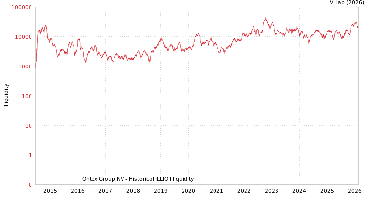 graph of Ontex Group NV ILLIQ-HIST