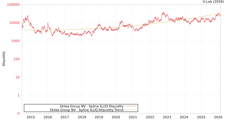 graph of Ontex Group NV ILLIQ-SMEM