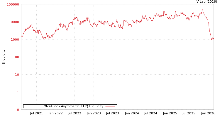 graph of ON24 Inc ILLIQ-AMEM