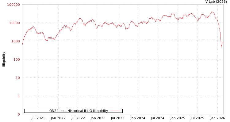graph of ON24 Inc ILLIQ-HIST