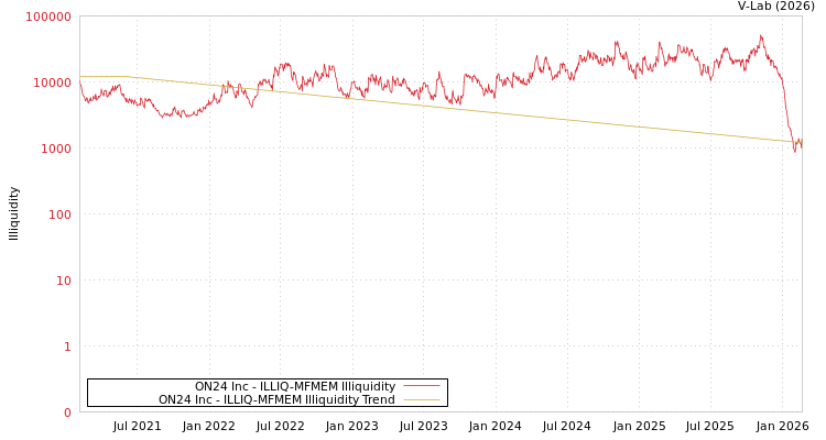 graph of ON24 Inc ILLIQ-MFMEM