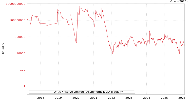 graph of Ontic Finserve Limited ILLIQ-AMEM