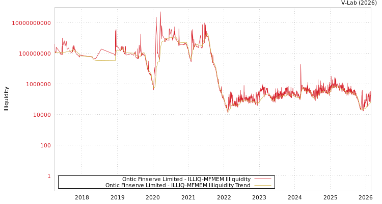 graph of Ontic Finserve Limited ILLIQ-MFMEM