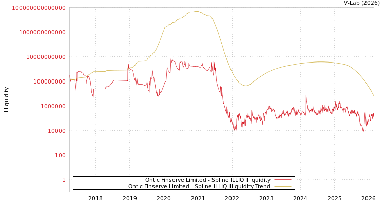 graph of Ontic Finserve Limited ILLIQ-SMEM