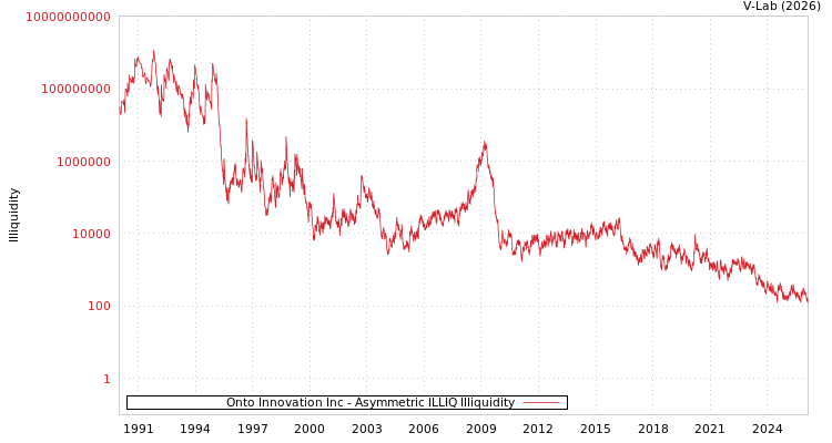 graph of Onto Innovation Inc ILLIQ-AMEM