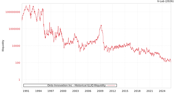 graph of Onto Innovation Inc ILLIQ-HIST