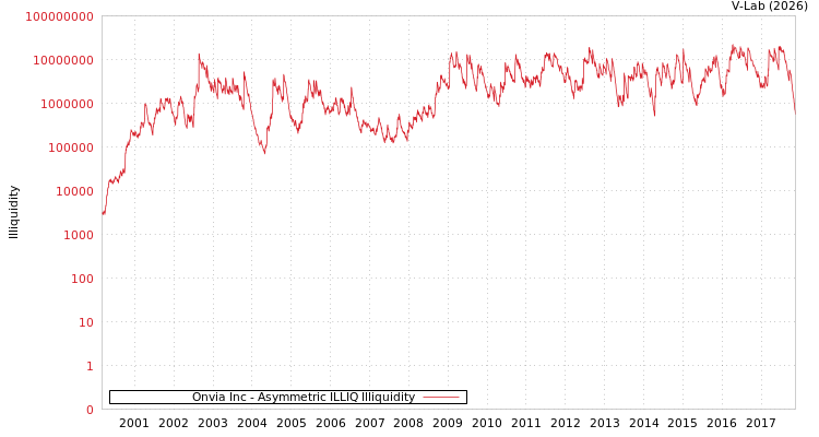 graph of Onvia Inc ILLIQ-AMEM