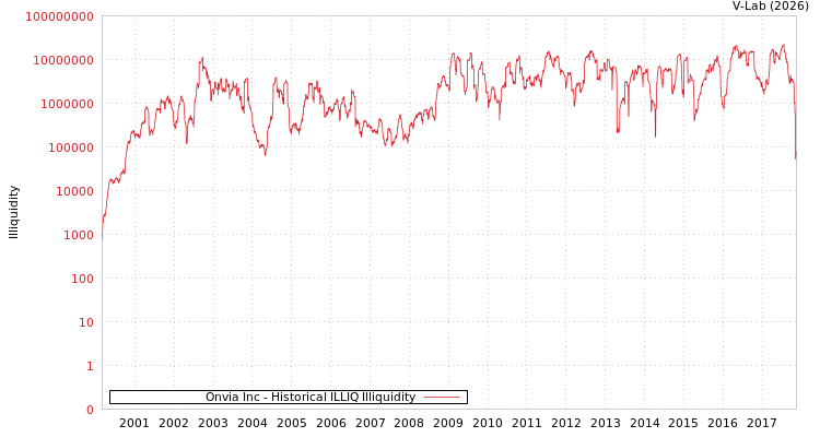 graph of Onvia Inc ILLIQ-HIST