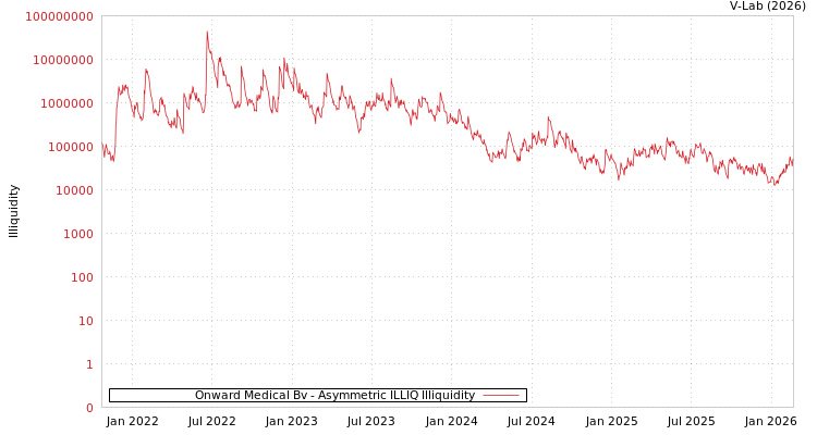 graph of Onward Medical Bv ILLIQ-AMEM