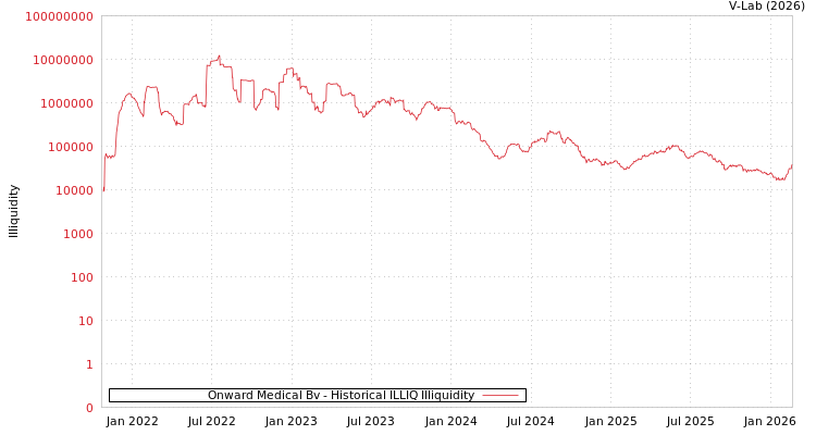 graph of Onward Medical Bv ILLIQ-HIST