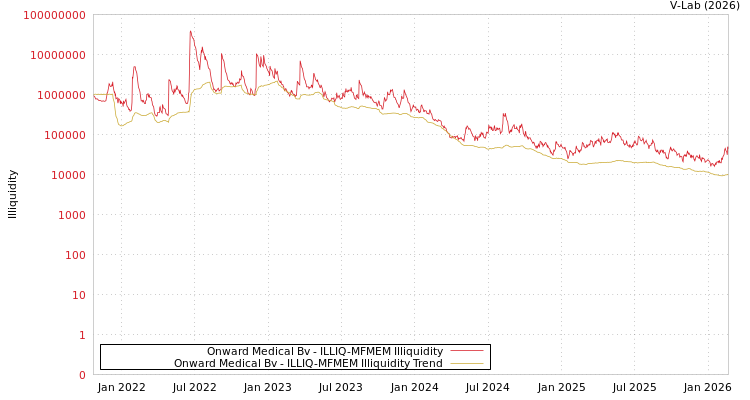 graph of Onward Medical Bv ILLIQ-MFMEM