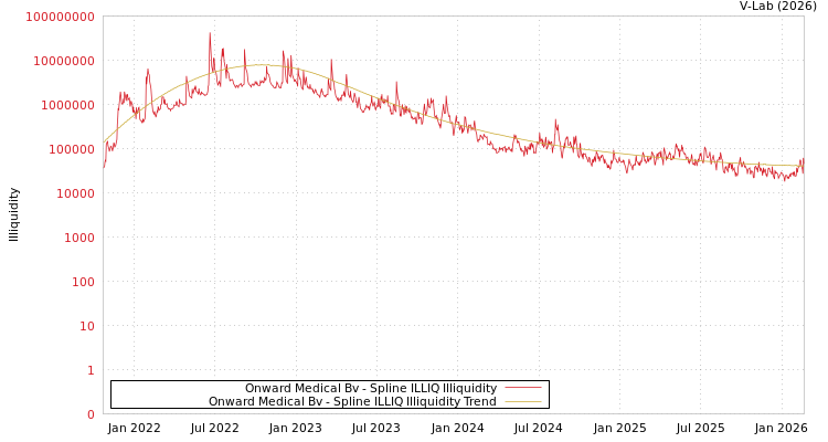 graph of Onward Medical Bv ILLIQ-SMEM