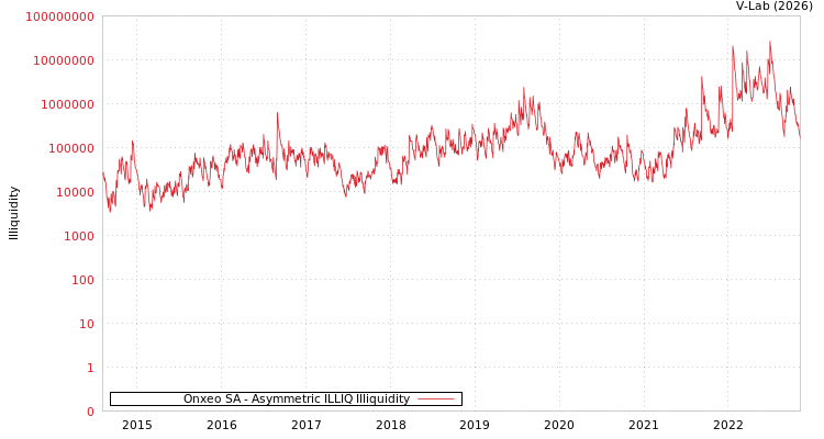 graph of Onxeo SA ILLIQ-AMEM