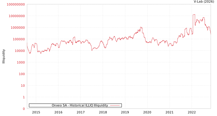 graph of Onxeo SA ILLIQ-HIST