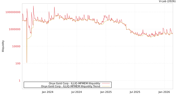 graph of Onyx Gold Corp ILLIQ-MFMEM