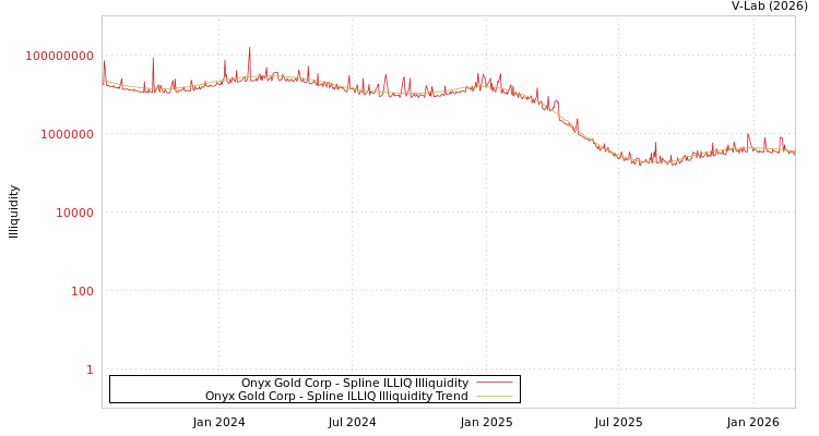 graph of Onyx Gold Corp ILLIQ-SMEM