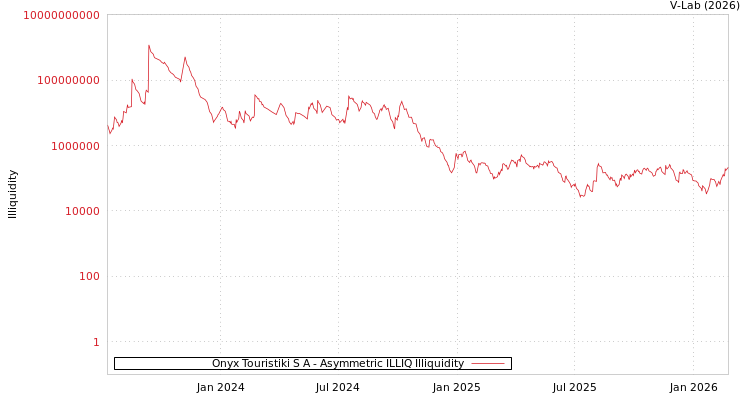 graph of Onyx Touristiki S A ILLIQ-AMEM