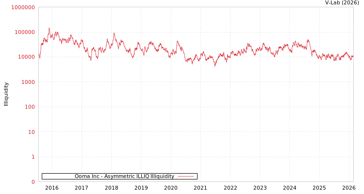 graph of Ooma Inc ILLIQ-AMEM