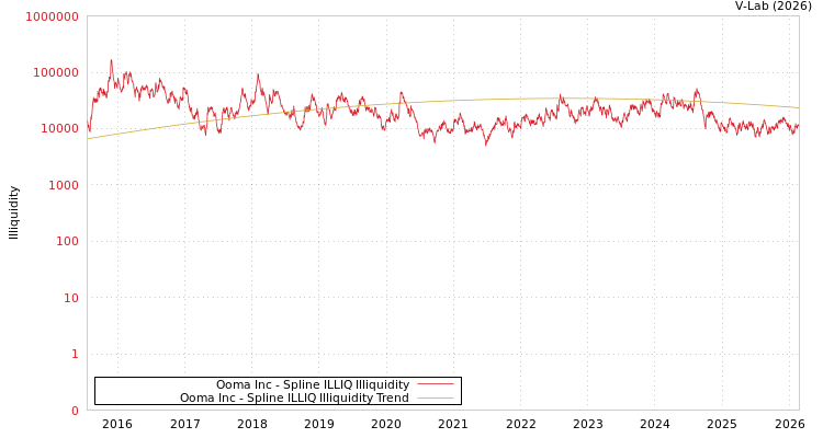 graph of Ooma Inc ILLIQ-SMEM