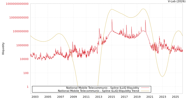 graph of National Mobile Telecommunic ILLIQ-SMEM