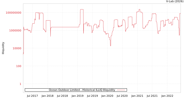 graph of Ocean Outdoor Limited ILLIQ-HIST