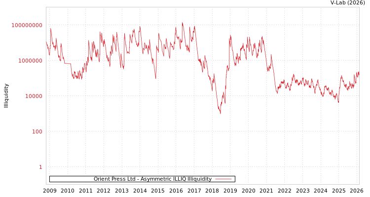 graph of Orient Press Ltd ILLIQ-AMEM