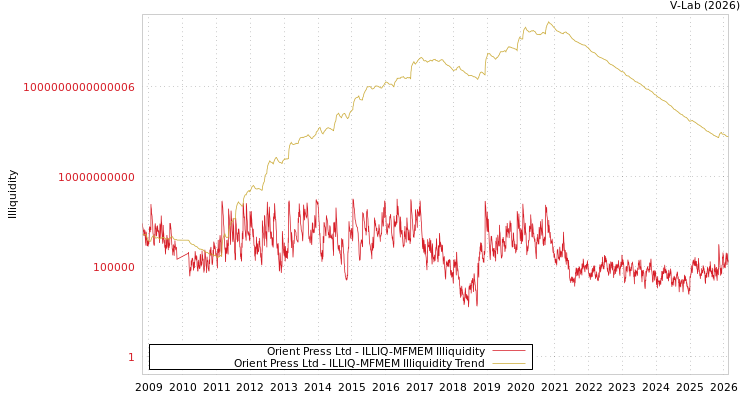 graph of Orient Press Ltd ILLIQ-MFMEM