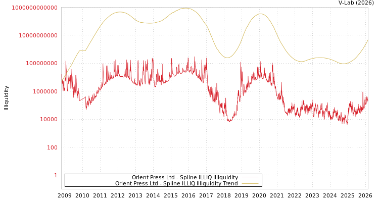 graph of Orient Press Ltd ILLIQ-SMEM