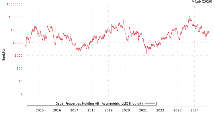 graph of Oscar Properties Holding AB ILLIQ-AMEM
