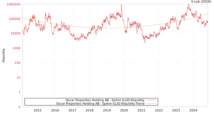 graph of Oscar Properties Holding AB ILLIQ-SMEM
