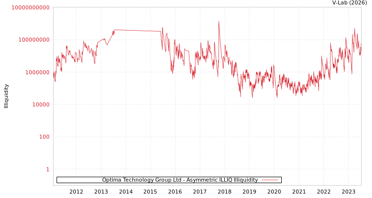 graph of Optima Technology Group Ltd ILLIQ-AMEM